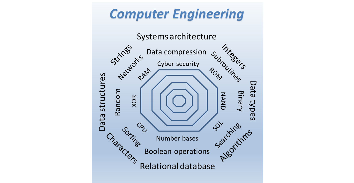 Cambridge international computer engineering stem tuition